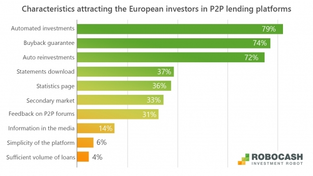 European Investors in P2P Lending Platforms