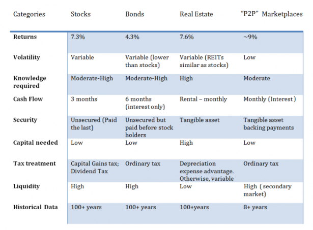 P2P Lending: Useful as a Stock or a Bond