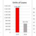 In 2019, Aventus Group companies issued 193 million Eur loans – 2,6 times more than in 2018. More than one million – 1 681 667 units of credits (including credits with prolongations) in total were issued during the year 2019. It is 2,8 times more in comparison with credit volumes in 2018.