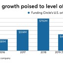 Funding Circle's US originations