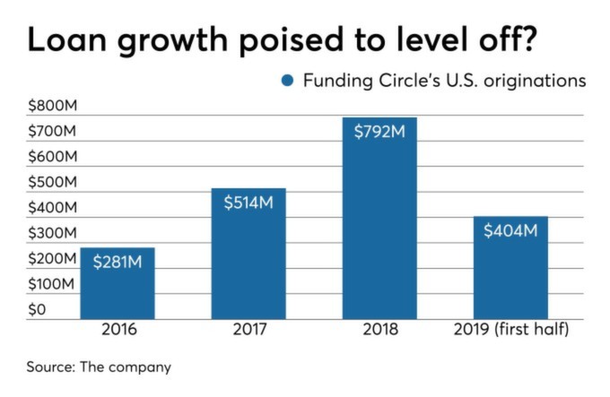 Funding Circle's US originations