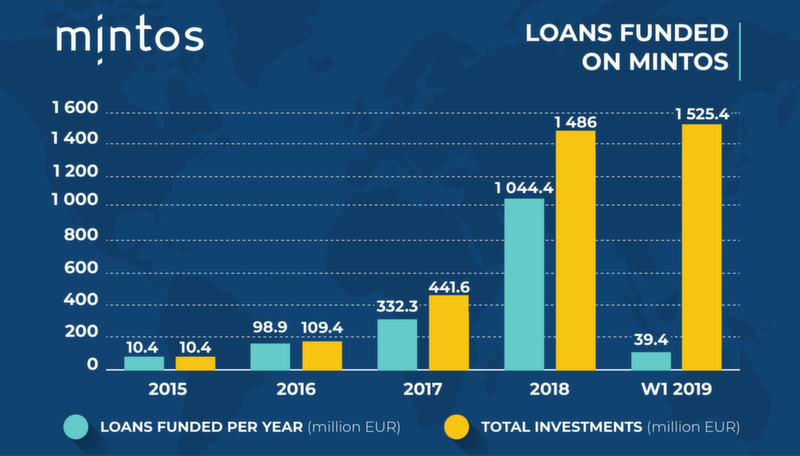 Loans Funded on Mintos