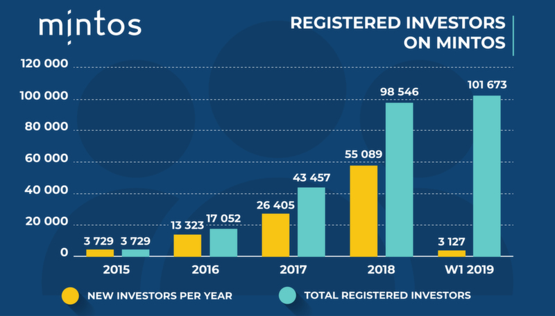 Registered Investors on Mintos