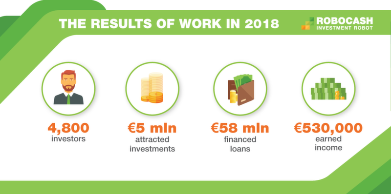 The European P2P platform Robocash has summed up the results of the past year. They demonstrate a growing interest in using the platform: the number of investors doubled compared to 2017, and the total volume of attracted investments reached €5 million. <br />Read more: <br /> https://robo.cash/news/robocash_sums_up_the_results_of_2018