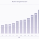 At the end of January 4311 users have registered and activated their accounts compared to 4071 in the previous month.