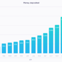 The growth of the deposit in January was like the previous months. In January 275,618 Euros were deposited by users. Hence, the total deposits rose from 1,960,009 Euros in December to 2,235,627 Euros.