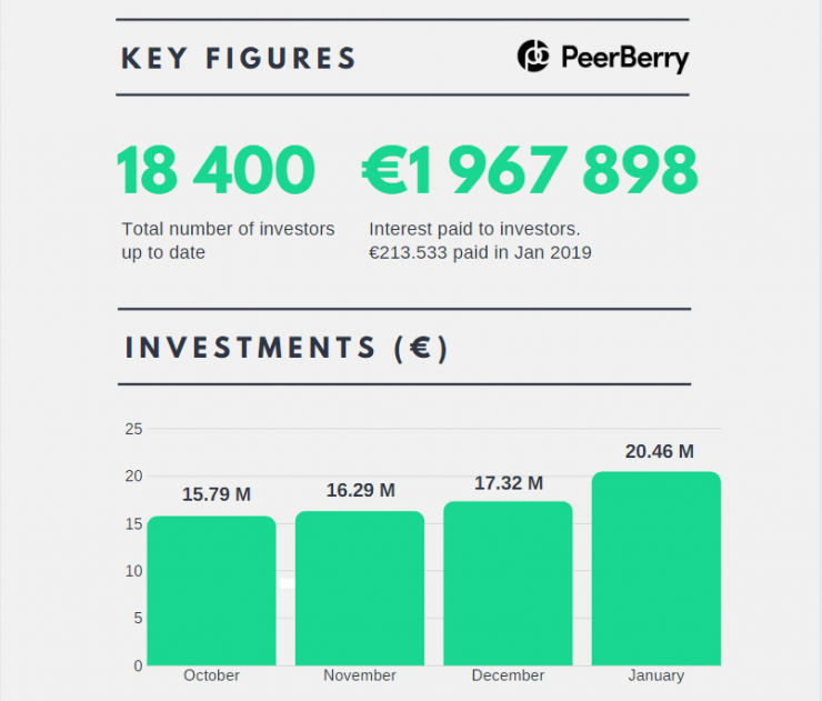 During January this year, 1,400 new investors have joined to the PeerBerry investors community – 20% more than in previous months. PeerBerry currently has more than 18 400 investors who are enjoying investment opportunities at PeerBerry.