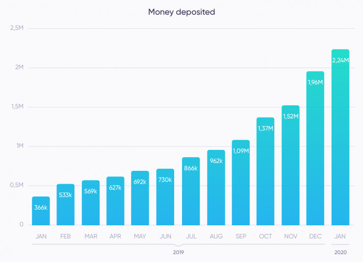 The growth of the deposit in January was like the previous months. In January 275,618 Euros were deposited by users. Hence, the total deposits rose from 1,960,009 Euros in December to 2,235,627 Euros.